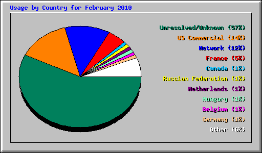 Usage by Country for February 2010