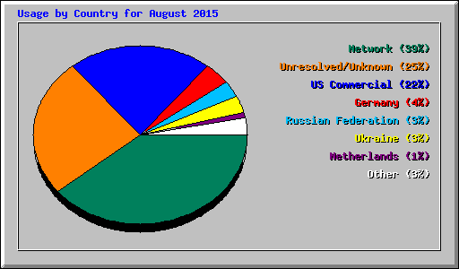 Usage by Country for August 2015