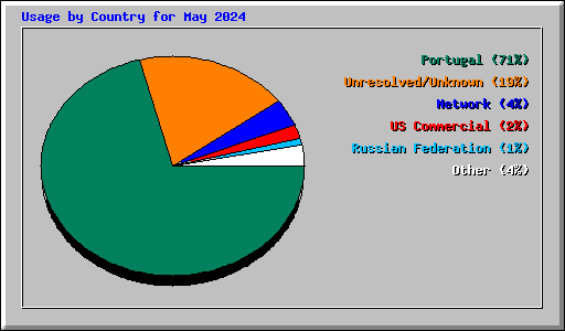 Usage by Country for May 2024