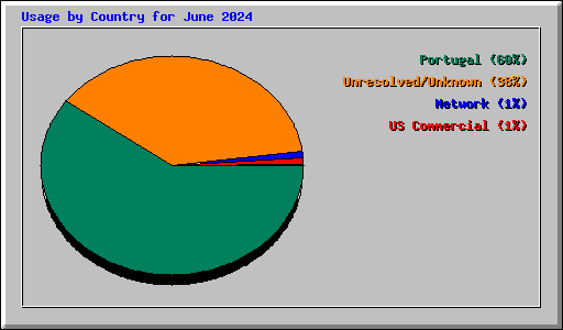 Usage by Country for June 2024