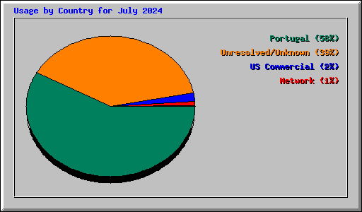 Usage by Country for July 2024