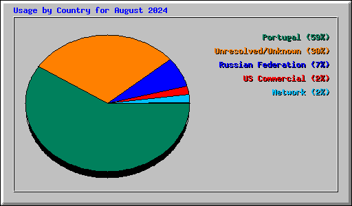 Usage by Country for August 2024