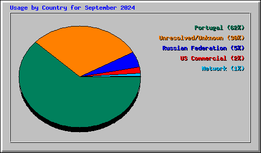 Usage by Country for September 2024