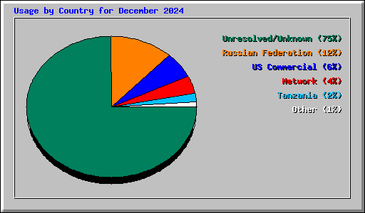 Usage by Country for December 2024