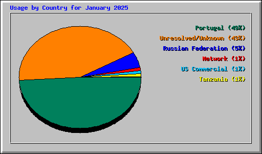 Usage by Country for January 2025