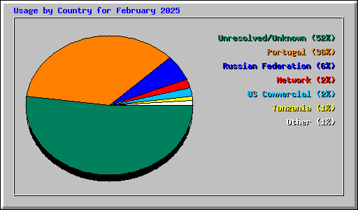 Usage by Country for February 2025