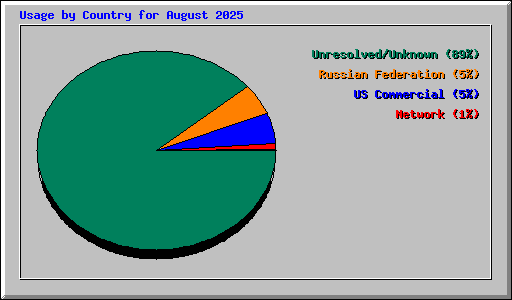 Usage by Country for August 2025