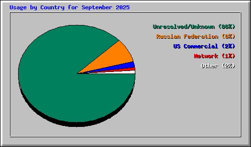Usage by Country for September 2025