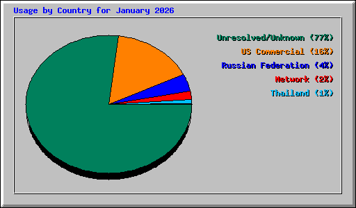 Usage by Country for January 2026
