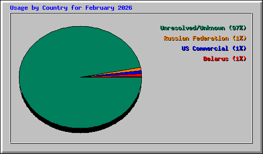 Usage by Country for February 2026