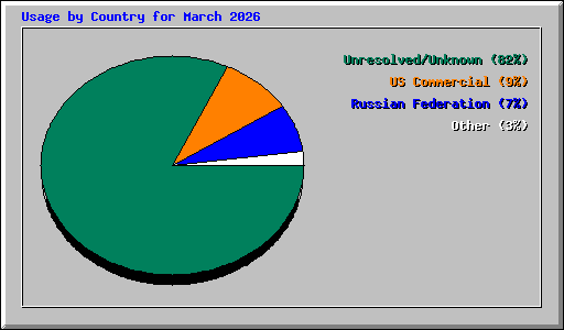 Usage by Country for March 2026