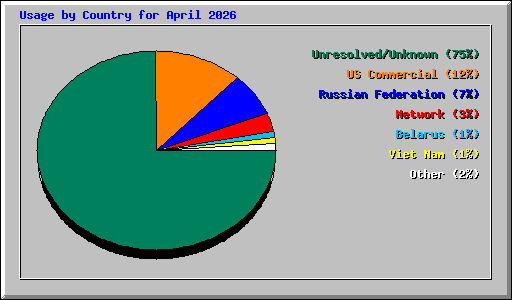 Usage by Country for April 2026