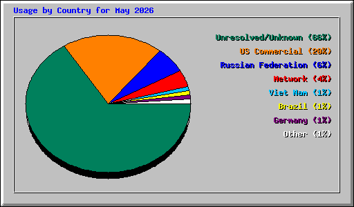 Usage by Country for May 2026
