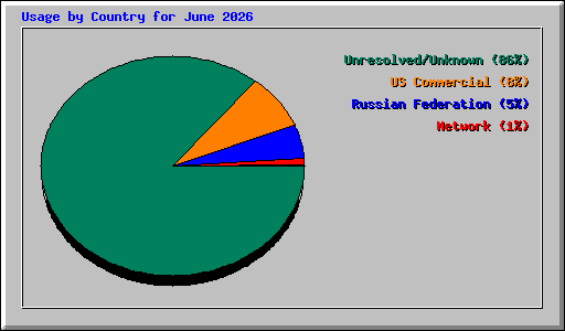 Usage by Country for June 2026