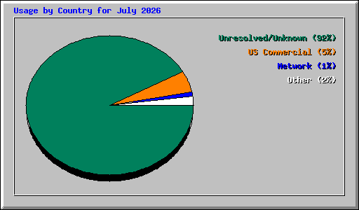 Usage by Country for July 2026