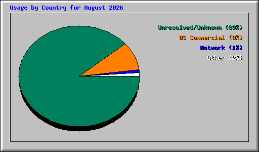 Usage by Country for August 2026