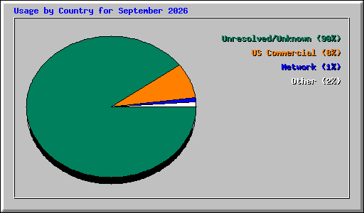 Usage by Country for September 2026