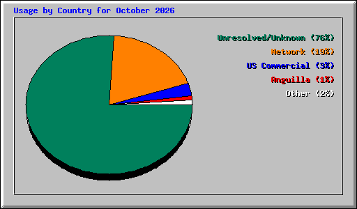 Usage by Country for October 2026