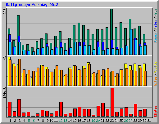 Daily usage for May 2012