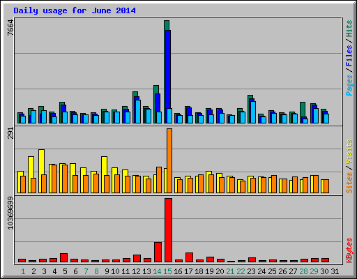 Daily usage for June 2014