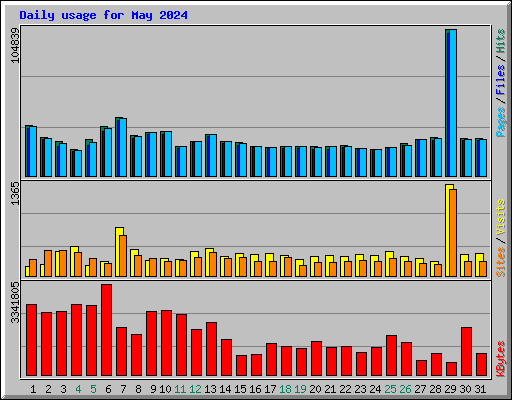 Daily usage for May 2024