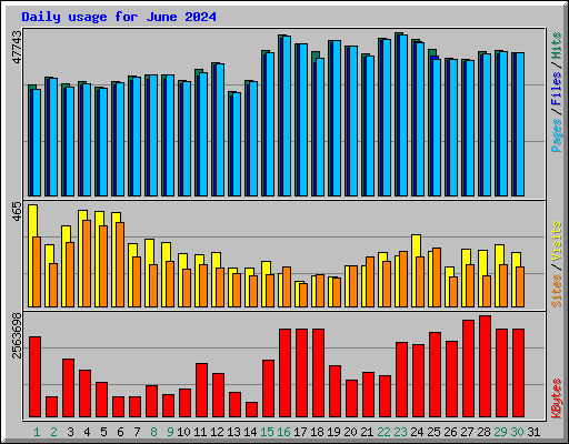 Daily usage for June 2024