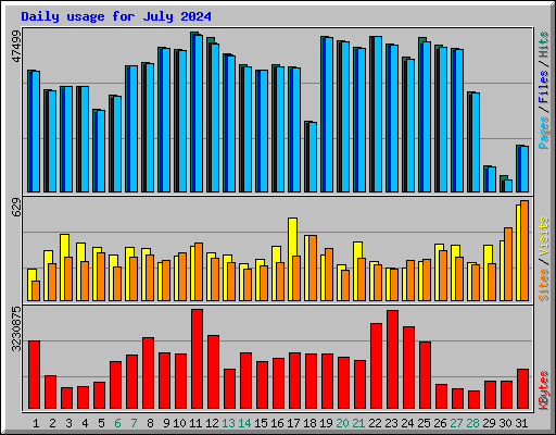 Daily usage for July 2024