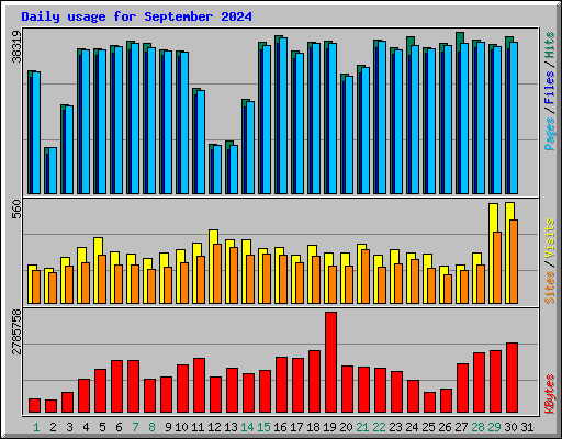 Daily usage for September 2024