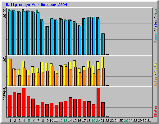 Daily usage for October 2024