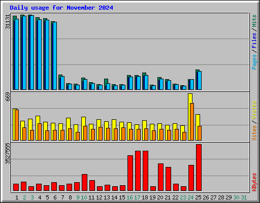 Daily usage for November 2024