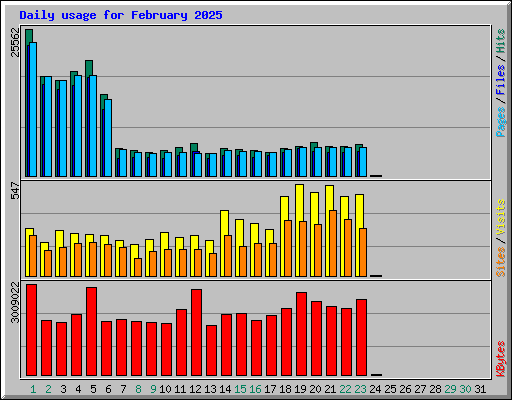 Daily usage for February 2025