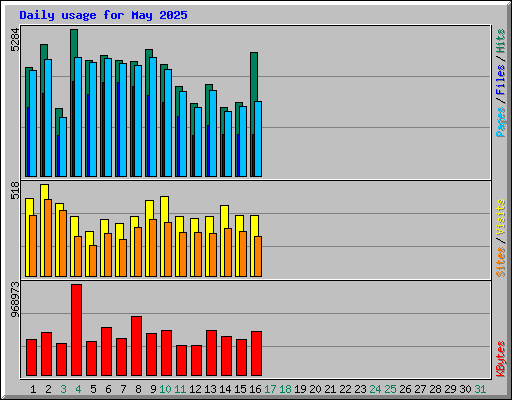 Daily usage for May 2025