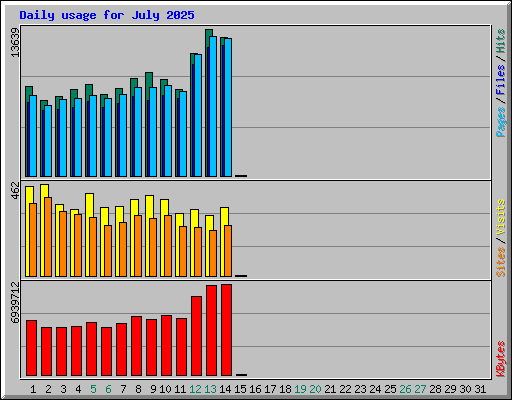 Daily usage for July 2025
