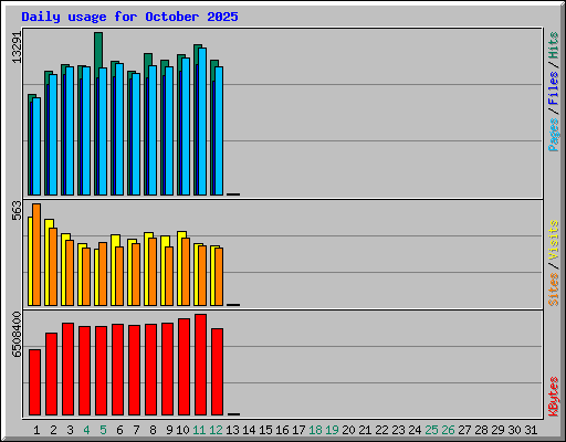 Daily usage for October 2025