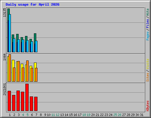 Daily usage for April 2026
