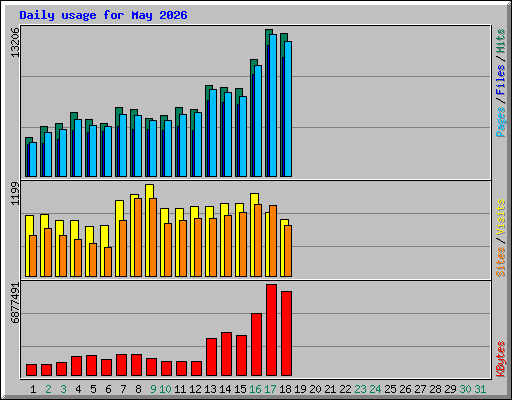 Daily usage for May 2026