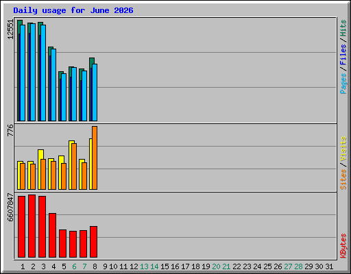 Daily usage for June 2026