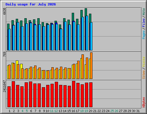 Daily usage for July 2026