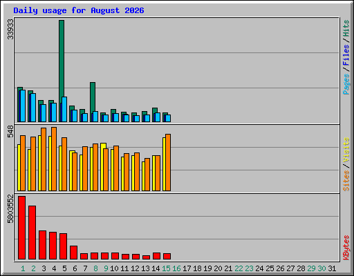 Daily usage for August 2026