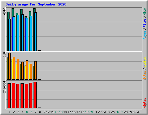 Daily usage for September 2026