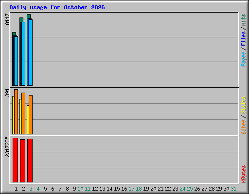 Daily usage for October 2026