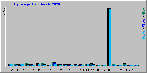 Hourly usage for March 2026