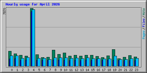 Hourly usage for April 2026