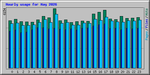 Hourly usage for May 2026