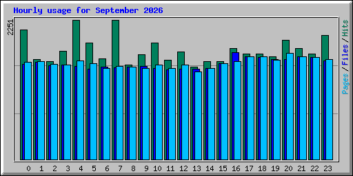 Hourly usage for September 2026