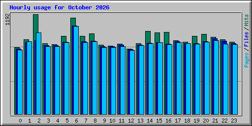 Hourly usage for October 2026